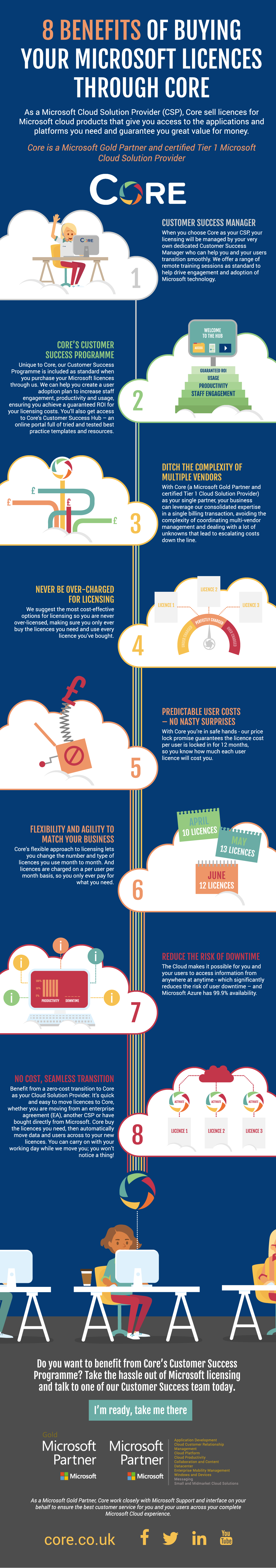 8 Benefits of buying your Microsoft Licences from Core