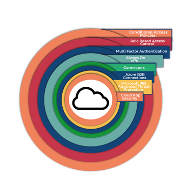 Cloud and connected platforms (3)