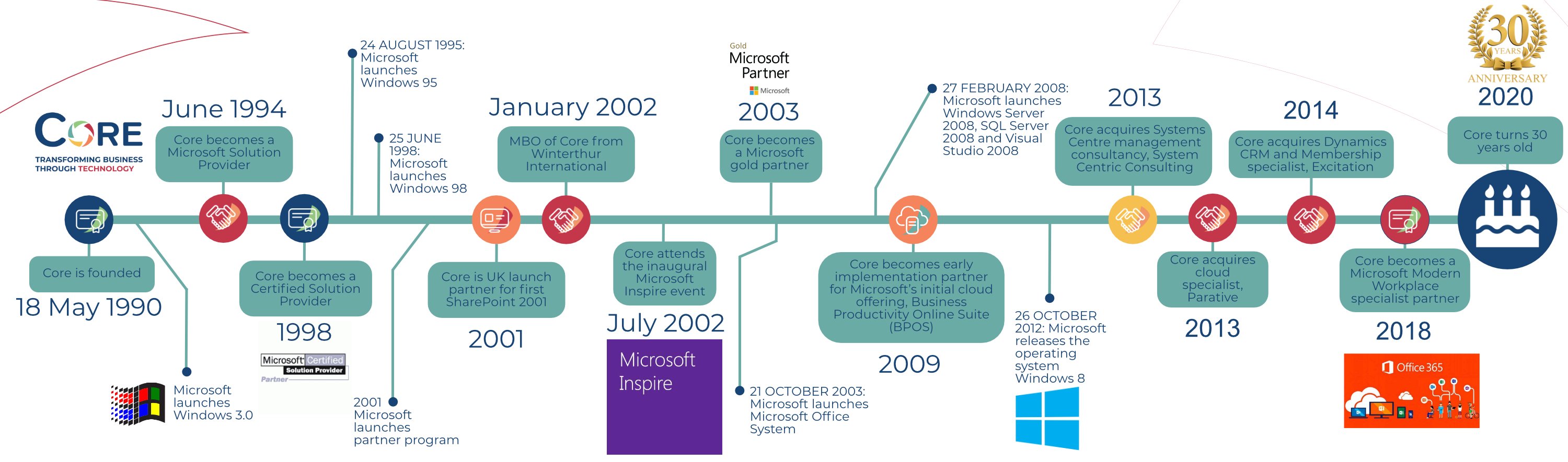 Core 30th anniversary key moments timeline