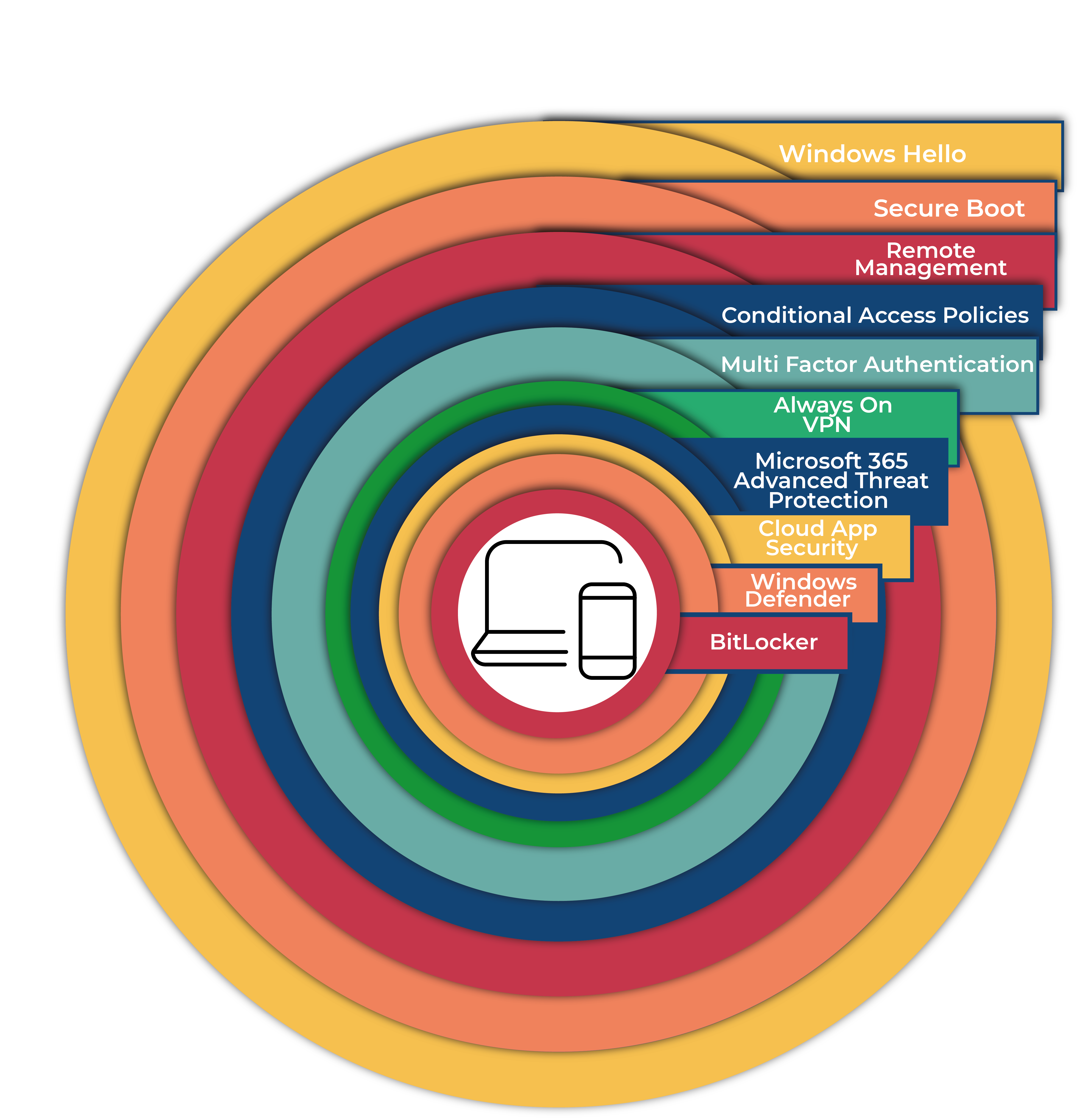 Microsoft Security 365 - Defense in Depth