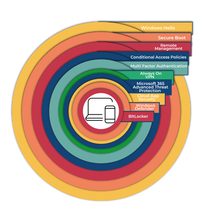 Corporate managed devices (2)