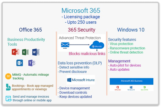 Microsoft 365 Business whiteboard