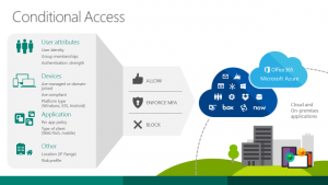 Restricting O365 Access: Microsoft's Conditional Access