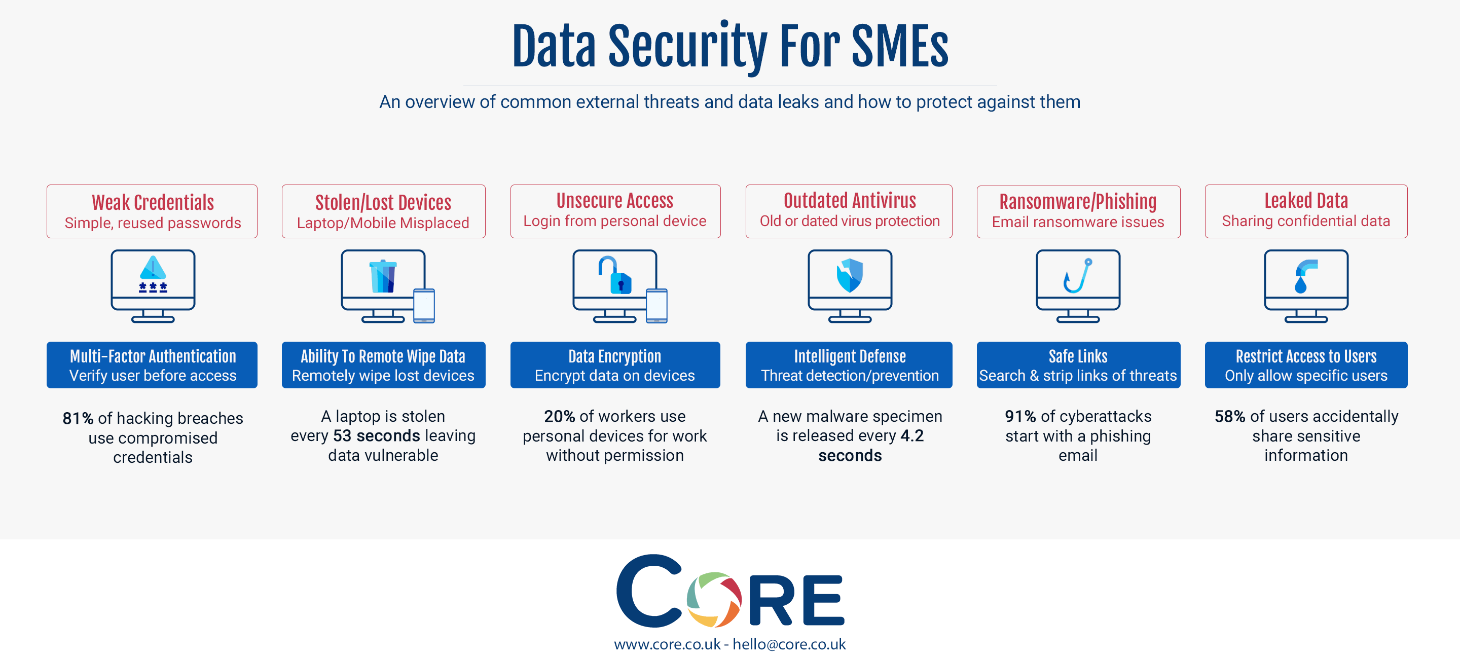An infographic on common data security threats for SMEs and their solutions