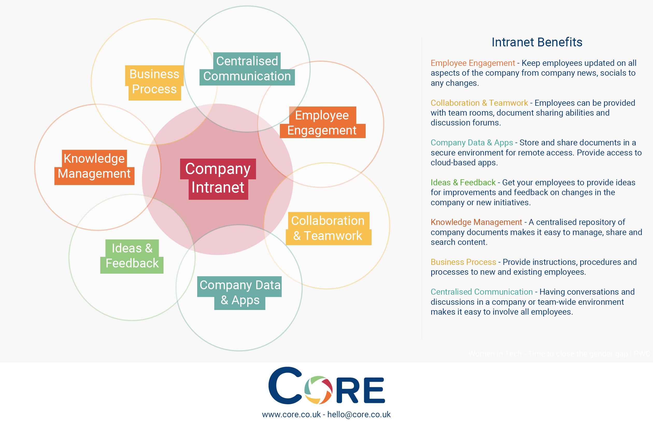 Benefits of an intranet to a business