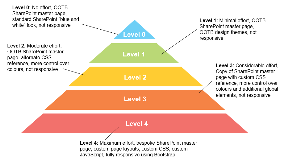 Why you should brand your intranet - 5 levels of branding