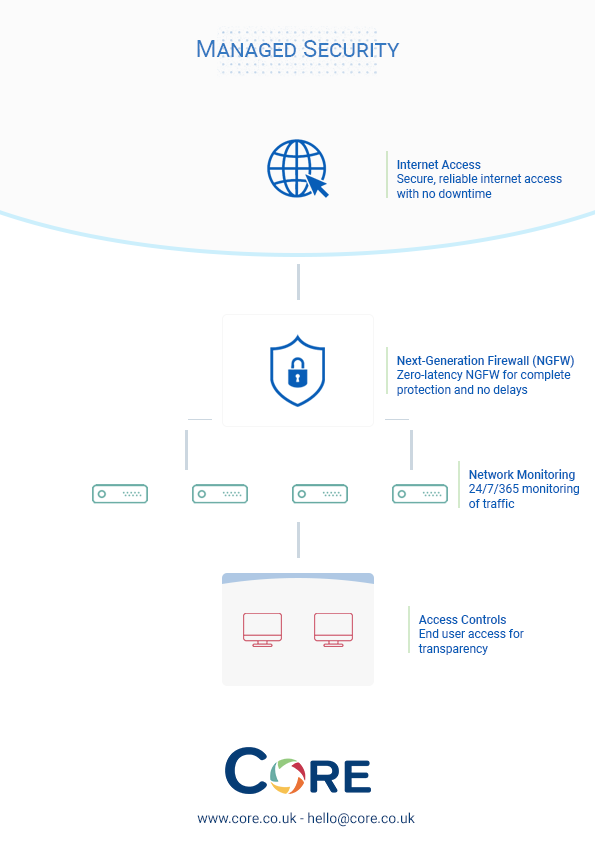 A process diagram for managed security services displaying how the services work