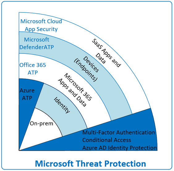 Threat protection diagram
