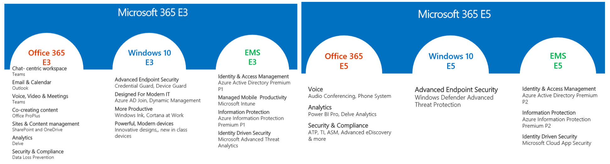 Four ways to maximise the security available in your M365 licensing