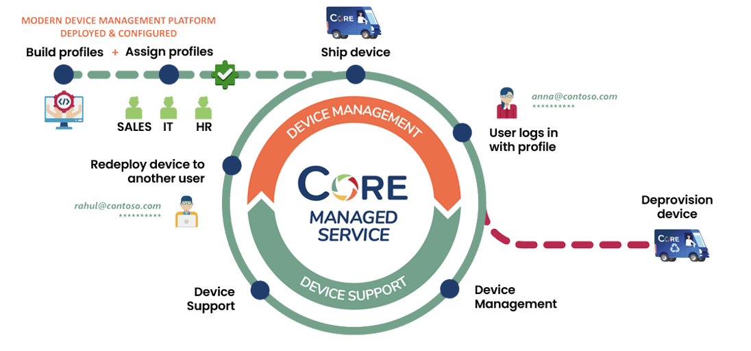 core-managed-service-euc-3